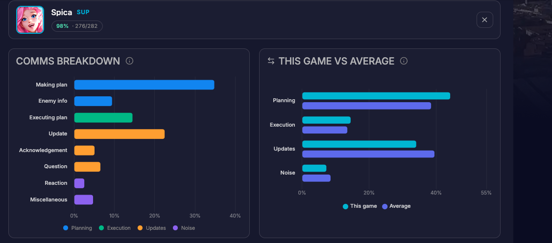 Spica communication analysis