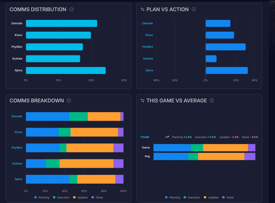 Team communication breakdown chart